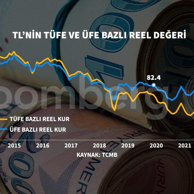 Reel efektif döviz kuru yükseldi - 4 yıl önce
