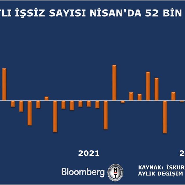 Kayıtlı işsiz sayısı Nisan'da yüzde 23 arttı - 4 yıl önce