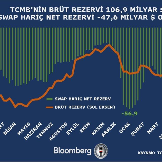 TCMB rezervlerinde iki haftada 5,4 milyar dolarlık düşüş - 4 yıl önce
