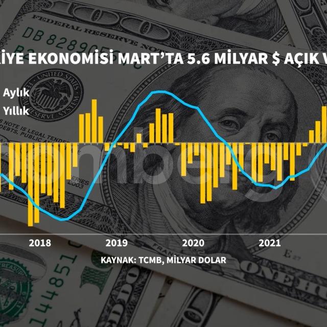 Cari açık Mart'ta 5,55 milyar dolar oldu - 4 yıl önce