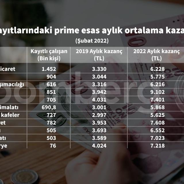 11 sektörden yalnız birinde ücret artışı enflasyonu aştı - 4 yıl önce