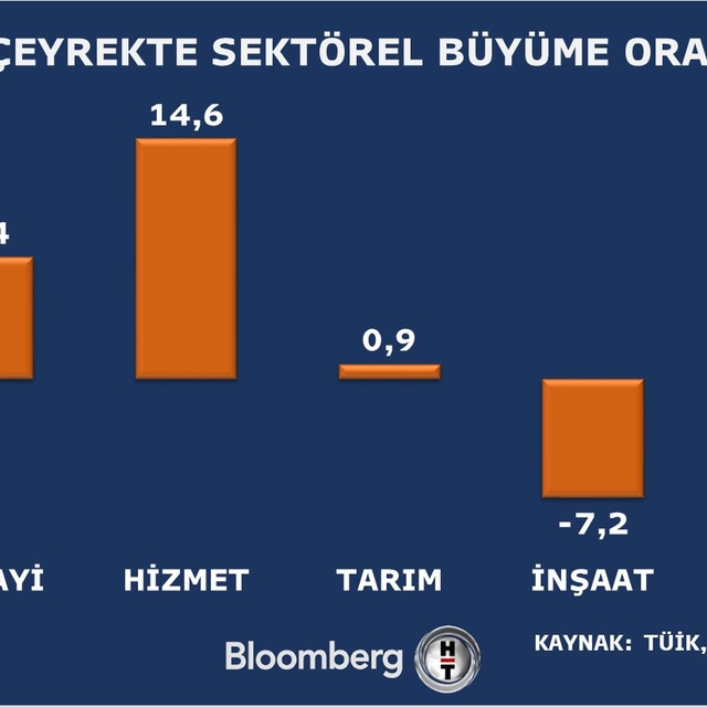 Türkiye ilk çeyrekte yüzde 7,3 büyüdü