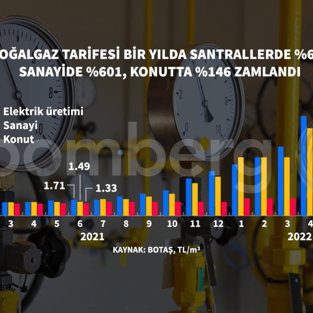 Konutlarda kullanılan doğalgaza yüzde 30 zam
