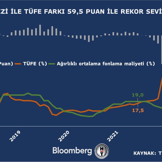 Enflasyon 24 yılın zirvesine çıktı