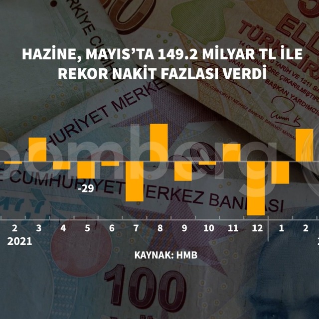 Hazine, Mayıs’ta 149,2 milyar lira ile rekor nakit fazlası verdi