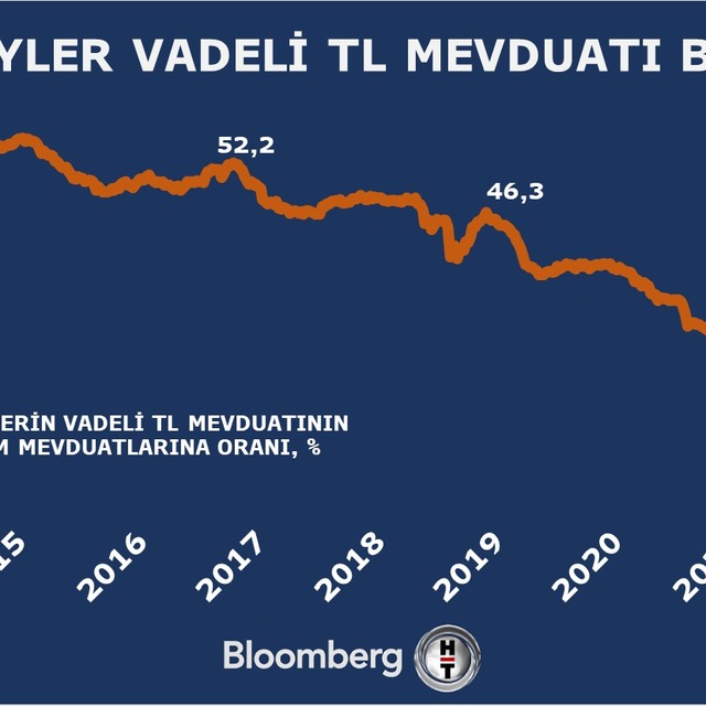 Mevduat 6 ayda reel olarak yüzde 30 kaybettirdi