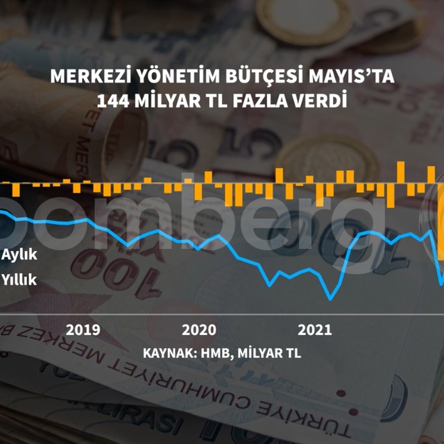 Bütçede rekor fazla