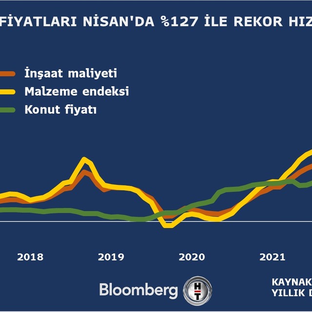 Konut fiyat artışında rekor serisi durmak bilmiyor