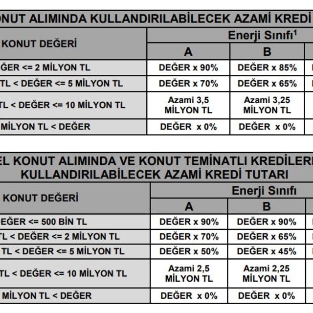 BDDK, konut kredilerinde tutar bazlı limit belirledi