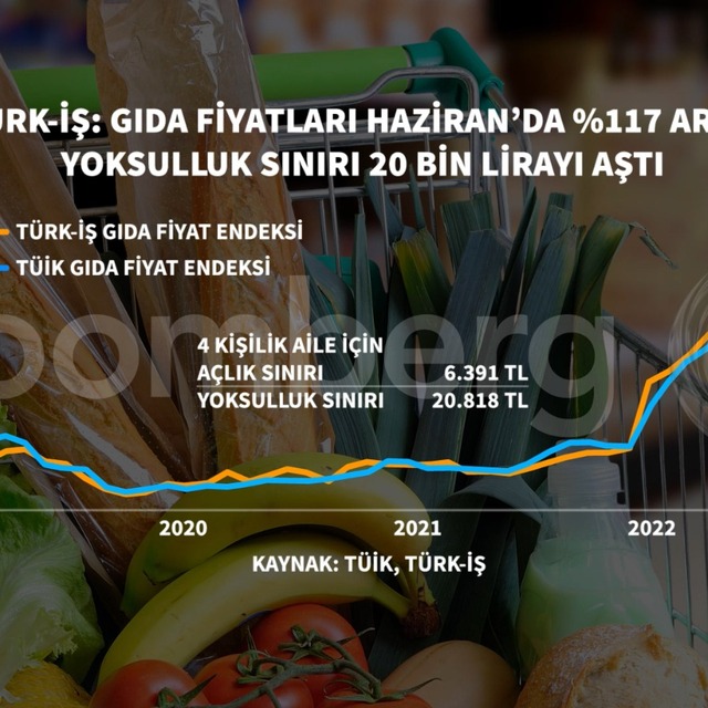 "Yoksulluk sınırı 20 bin lirayı aştı"