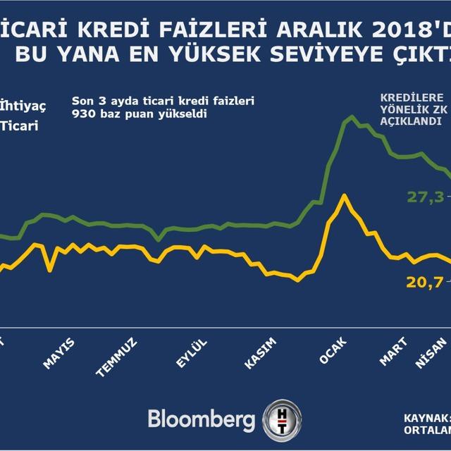 Tüketici kredilerinde büyüme hızı 22 ayın zirvesinde - 4 yıl önce