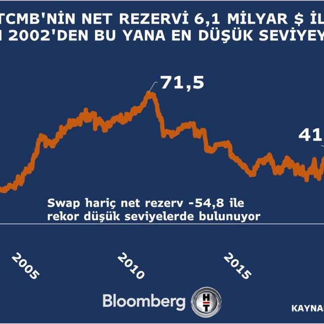 TCMB'nin net rezervi 20 yılın en düşük seviyesinde
