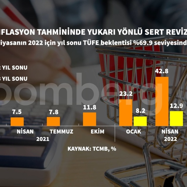 TCMB 2022 enflasyon tahminini yüzde 60,4'e yükseltti