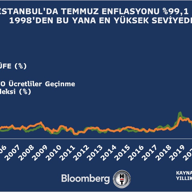 İstanbul'da enflasyon 1998'den bu yana en yüksek seviyede
