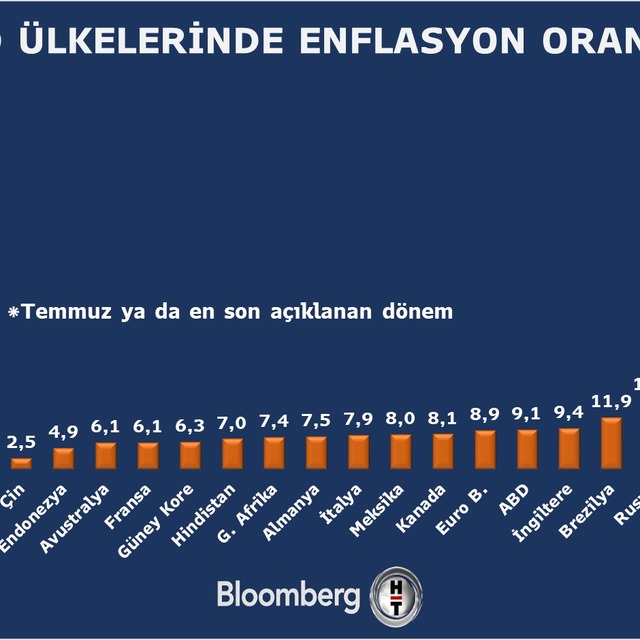 Enflasyon 24 yılın zirvesinde