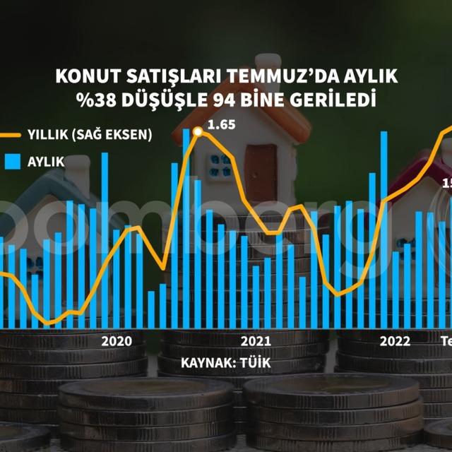 Konut satışları 1 yıl sonra geriledi