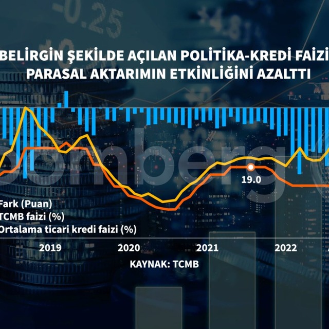 TCMB'den sürpriz faiz indirimi
