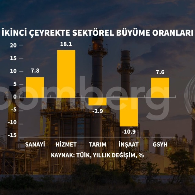 Türkiye 2. çeyrekte tahminlerin üzerinde büyüdü