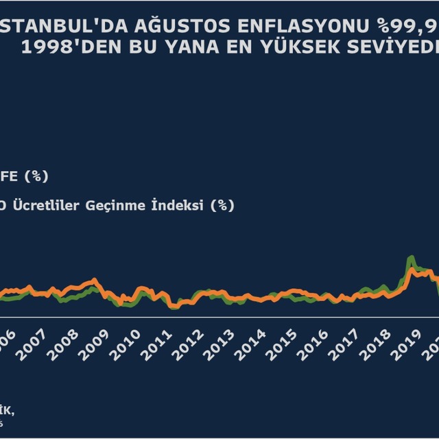 İstanbul'da enflasyon 1998'den bu yana en yüksek seviyede