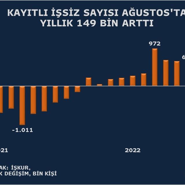 Kayıtlı işsiz sayısı Ağustos'ta yıllık bazda 149 bin kişi arttı - 4 yıl önce