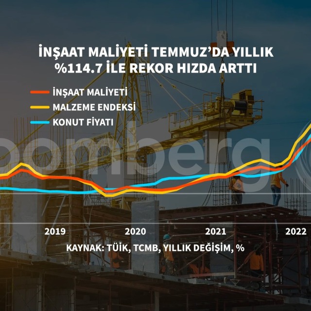 İnşaat maliyetlerinde rekor artış