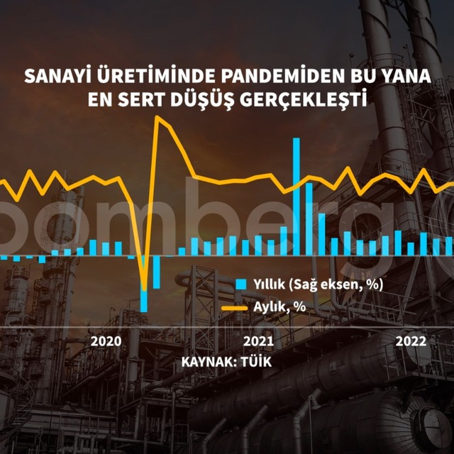 Sanayi üretiminde pandemiden bu yana en sert aylık düşüş