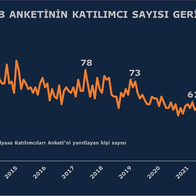 TCMB’den Piyasa Katılımcıları Anketi revizyonu