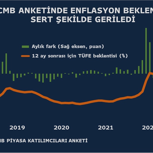Yıl sonu enflasyon beklentisi geriledi