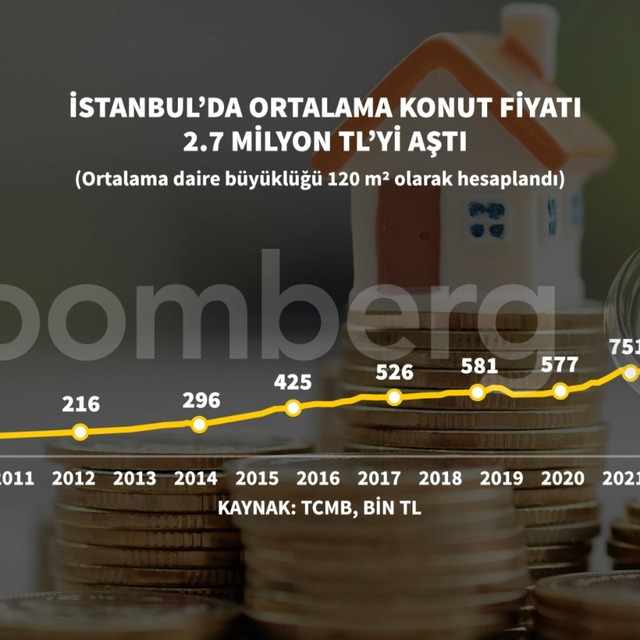 Konut fiyatlarında yine rekor artış