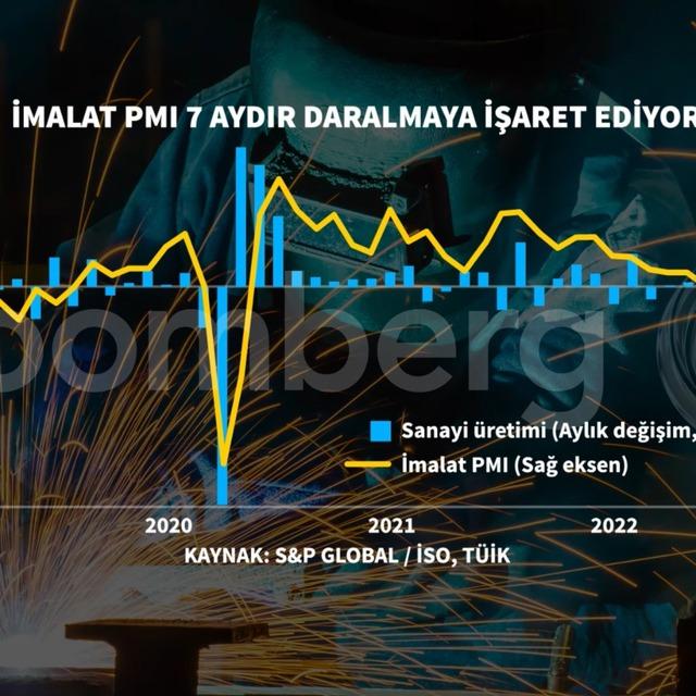 İmalatta daralma 7. ayında - 3 yıl önce