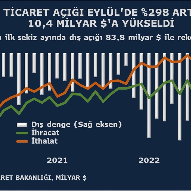 Dış ticaret açığı Eylül'de dörde katlandı