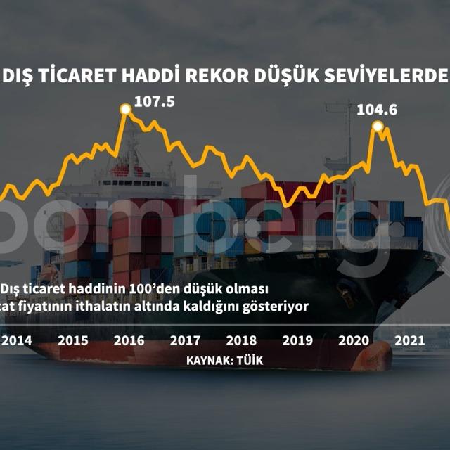 Dış ticaret haddi rekor düşük seviyelerde - 3 yıl önce
