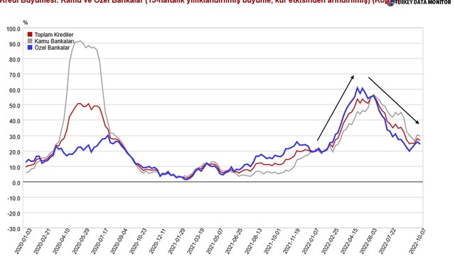Büyüme hızlı yavaşlıyor: Bankalar kredi vermekte neden zorlanıyor?