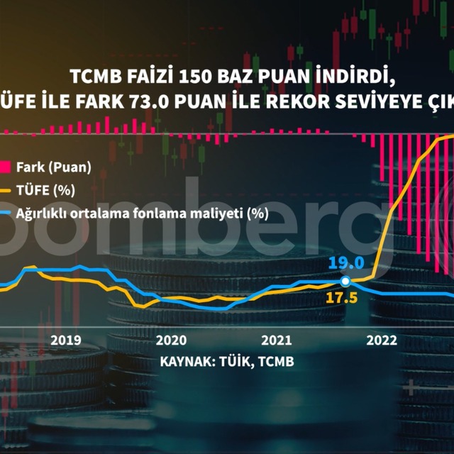 Faizi 1,5 puan düşüren TCMB'den Kasım'da da benzer hamle sinyali