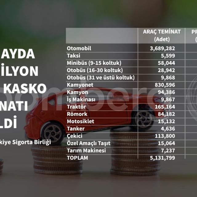 Kasko prim üretimi sekiz ayda yüzde 174 arttı - 3 yıl önce