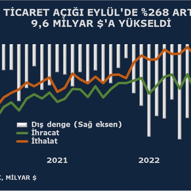 Dış ticaret açığı Eylül'de %268 arttı