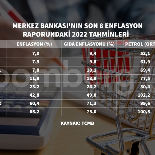 TCMB enflasyon tahminini yükseltti