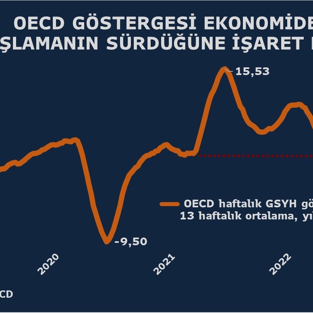 OECD'nin haftalık göstergesinde yavaşlama sinyalleri
