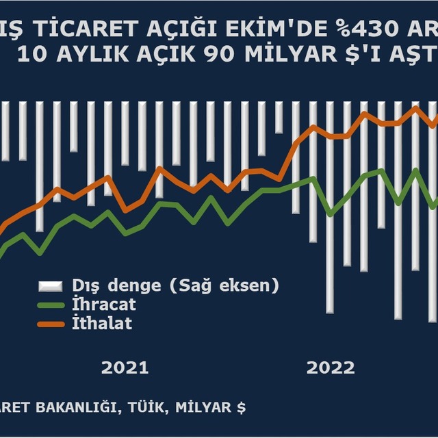 Dış ticaret açığı Ekim'de %430 arttı