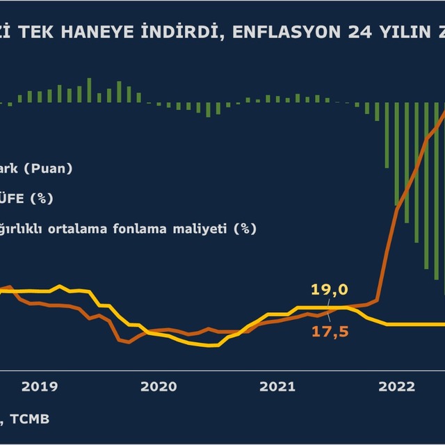 TCMB faizi 2 yıl sonra tek haneye indirdi, indirim döngüsünü bitirdi