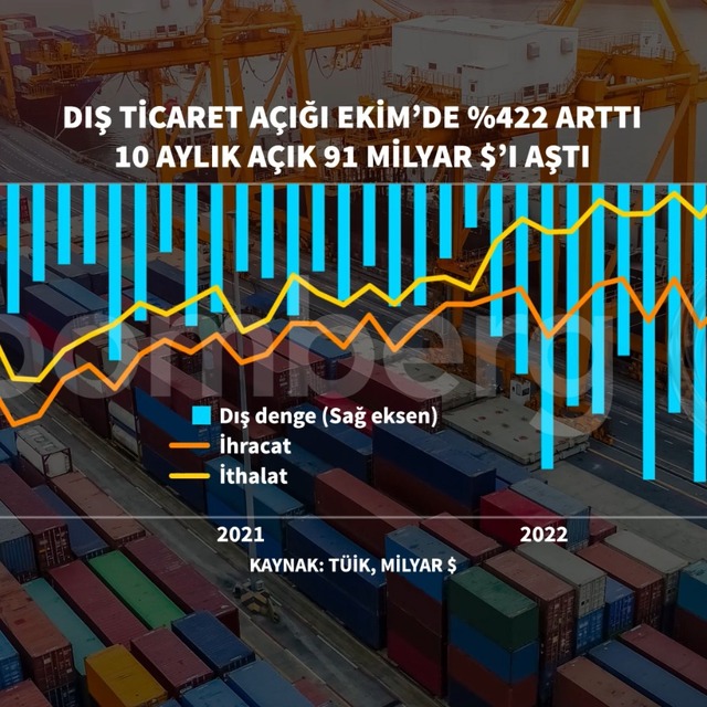 Dış ticaret açığı Ekim'de yüzde 422 arttı