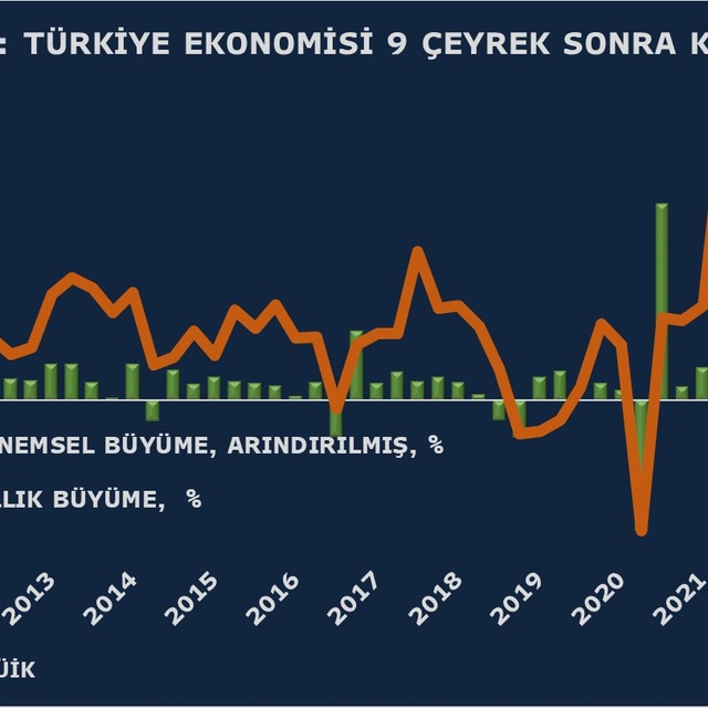 Türkiye ekonomisi 9 çeyrek sonra daraldı