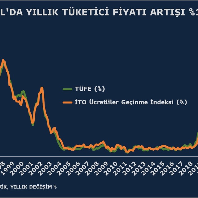 İstanbul'un enflasyonu Kasım'da yıllık yüzde 105,5