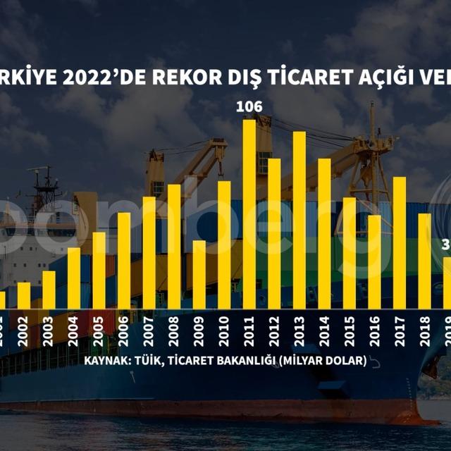 Dış ticarette rekor yıllık açık
