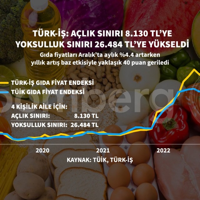 Türkiye 2022'yi yüzde 64,27 enflasyonla kapadı