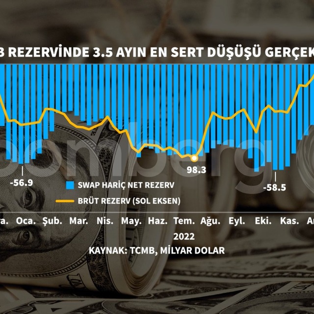 TCMB rezervlerinde 3 ayın en sert düşüşü