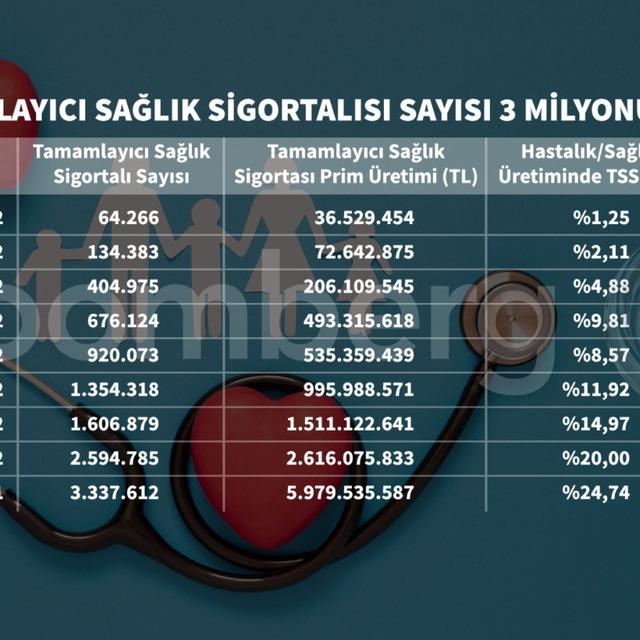 Tamamlayıcı sağlık sigortalı sayısı 3 milyonu aştı - 3 yıl önce