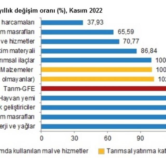 Tarımsal girdi enflasyonu yıllık bazda yüzde 121,4 yükseldi - 3 yıl önce