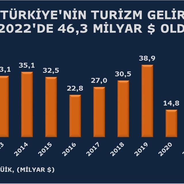 Türkiye 2022'de turizm geliri hedefini tutturdu - 3 yıl önce