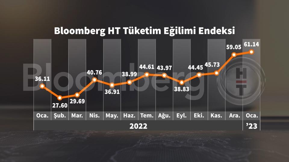 Bloomberg HT Tüketici Güveni Ocak'ta yükseldi | Son dakika ekonomi ...
